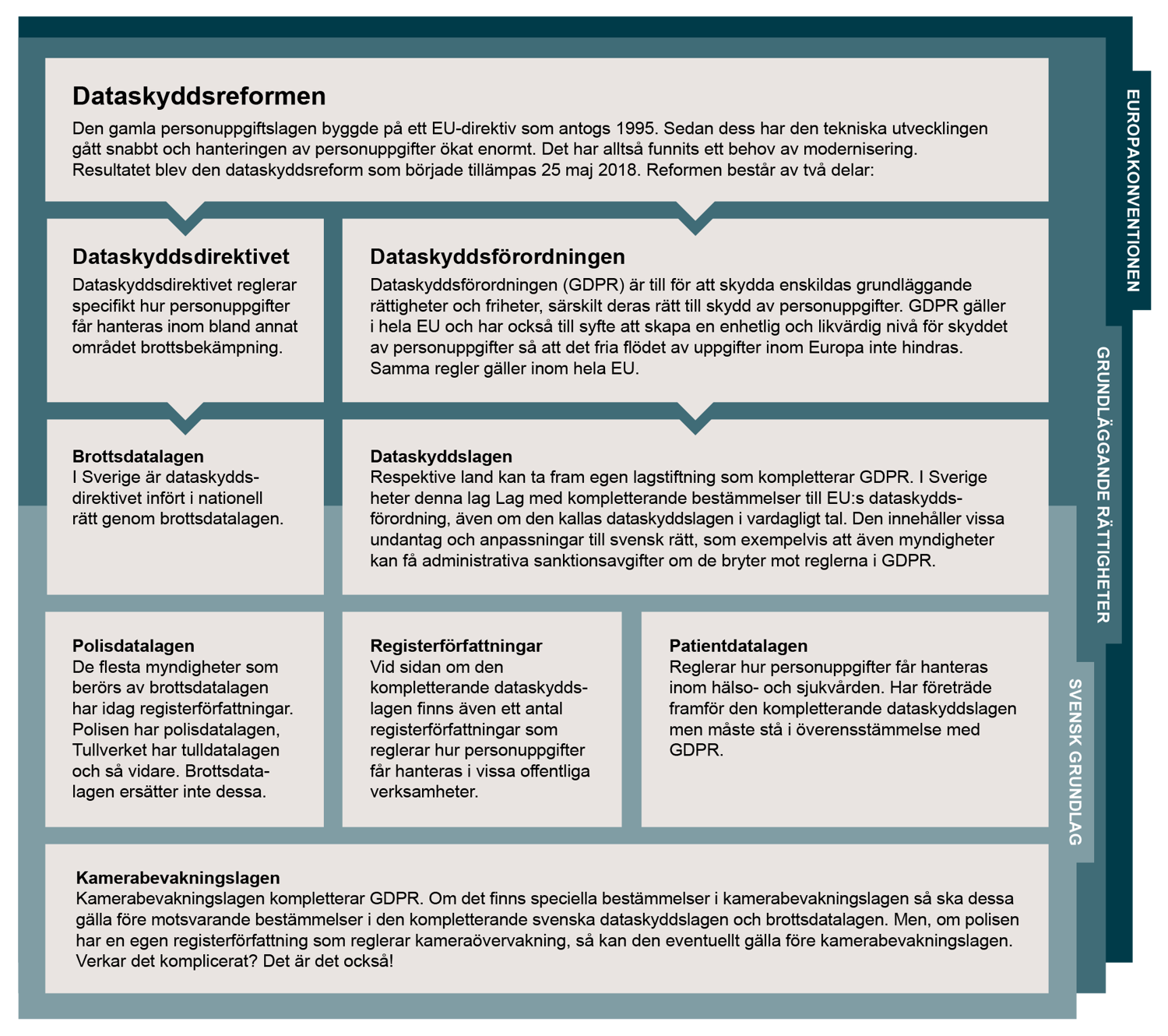 Illustration över hur dataskyddslagarna hänger ihop