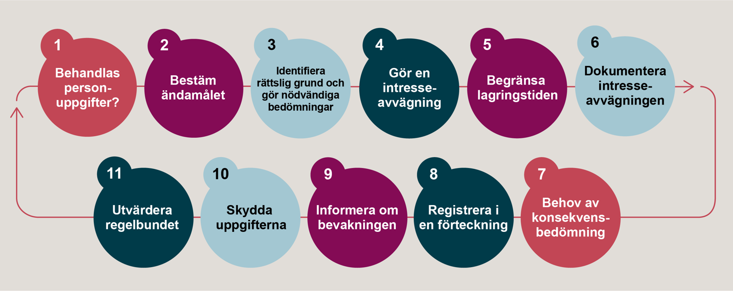 Arbetsgångens 11 steg hjälper er att bedöma om er planerade kamerabevakning är tillåten.